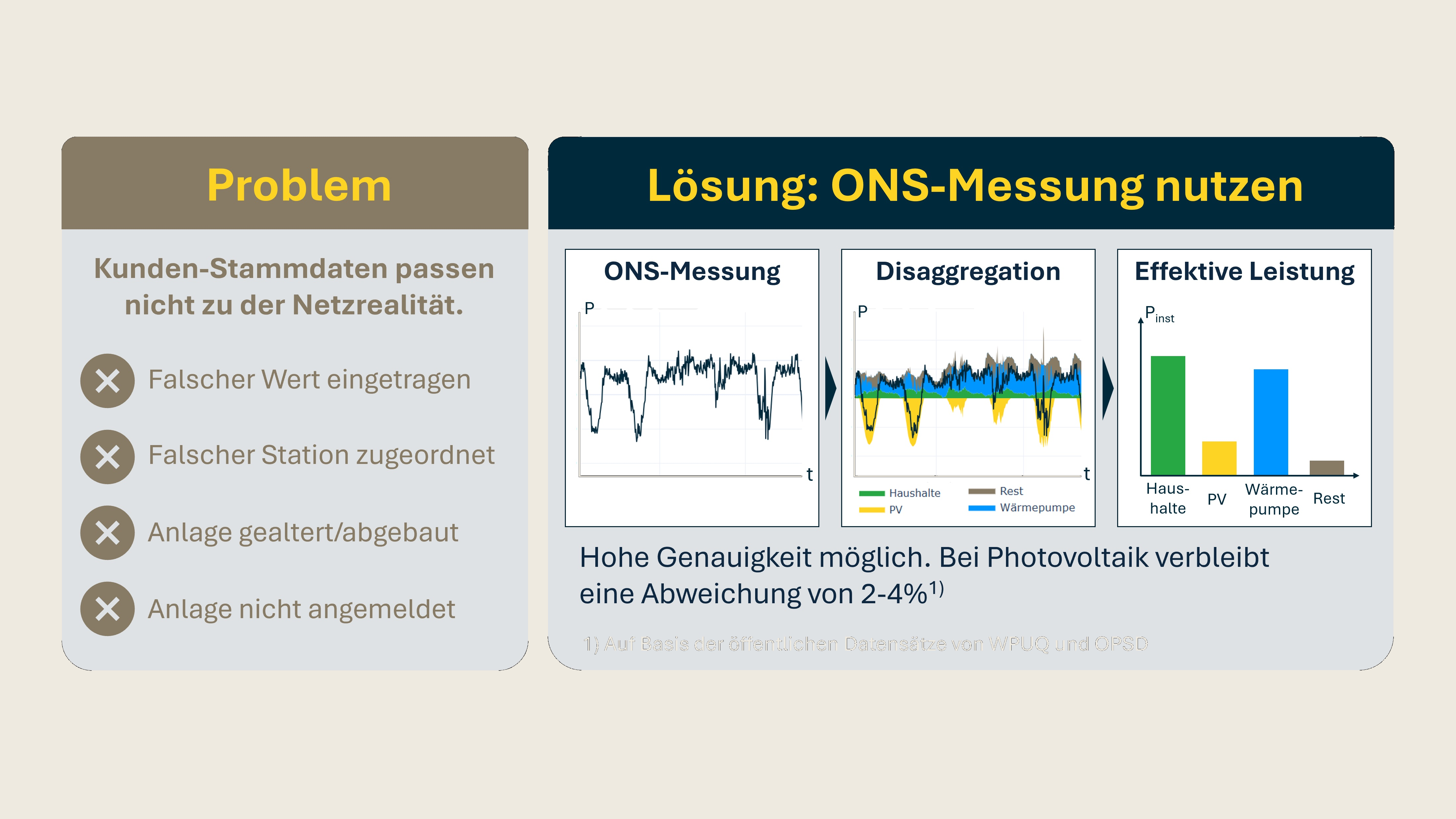 Stammdaten-Validierung durch Disaggregation der ONS-Messung