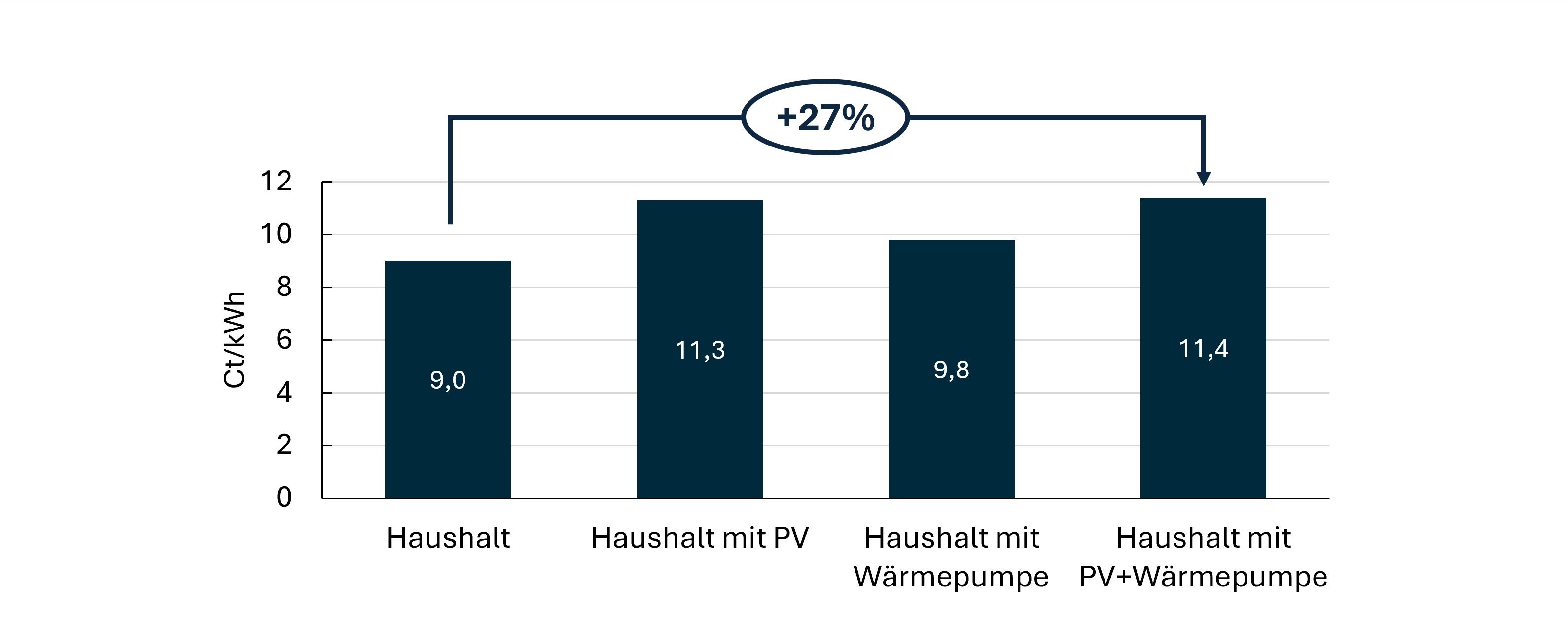 Beschaffungskosten verschiedener Haushaltstypen
