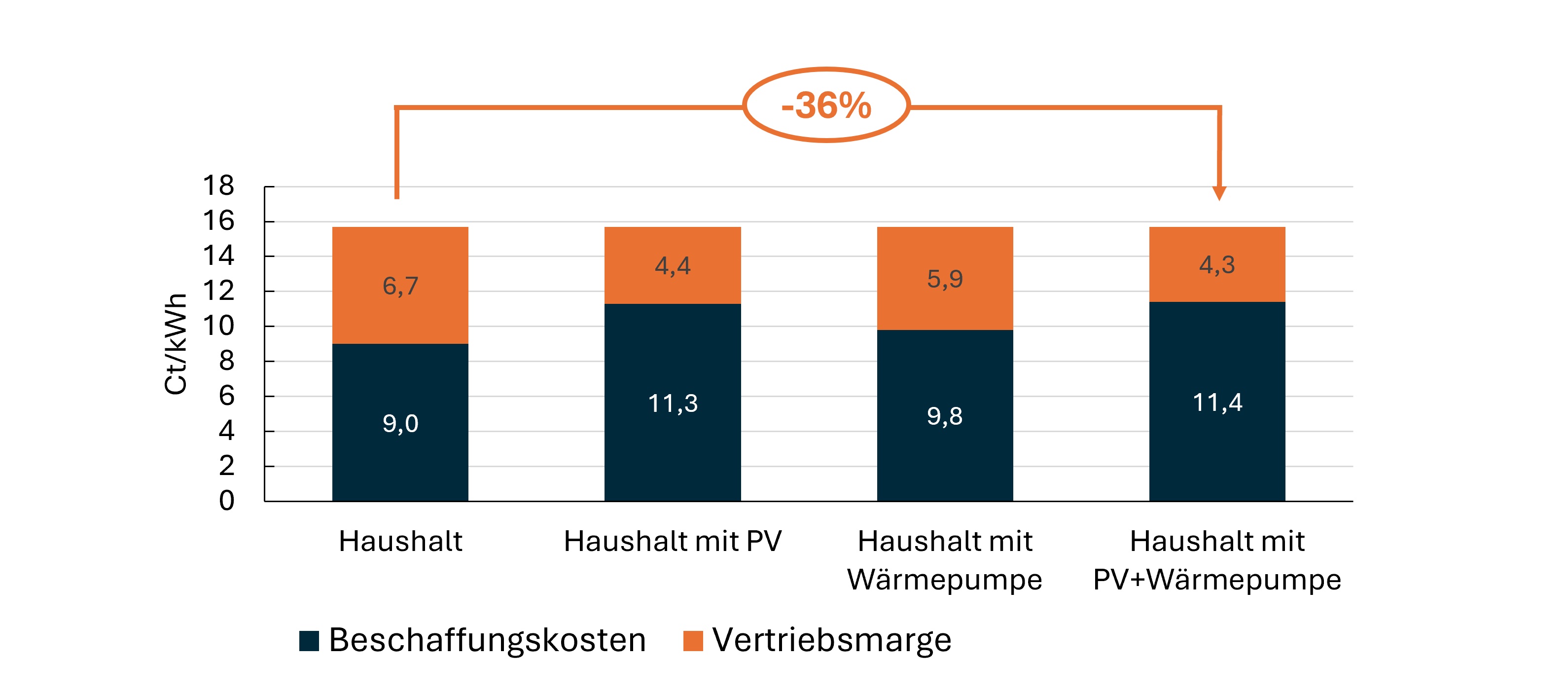 Beschaffungskosten und Vertriebsmarge