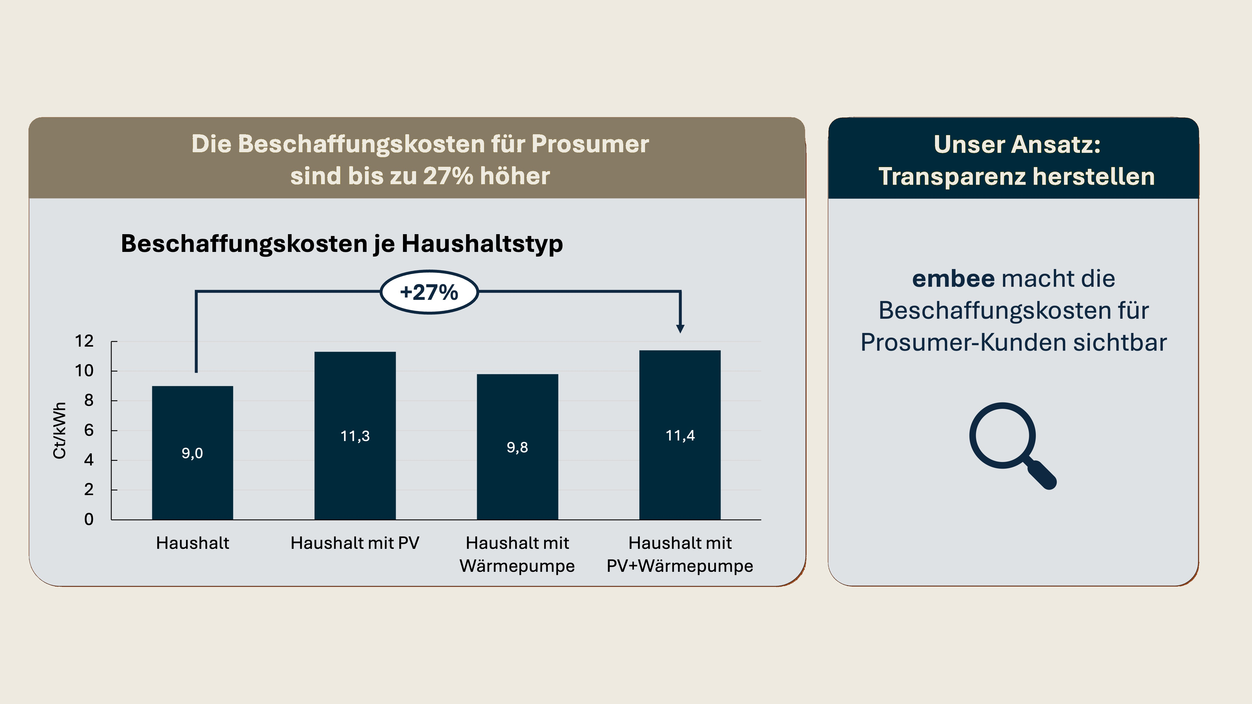 Warum Prosumer die Beschaffungskosten erhöhen