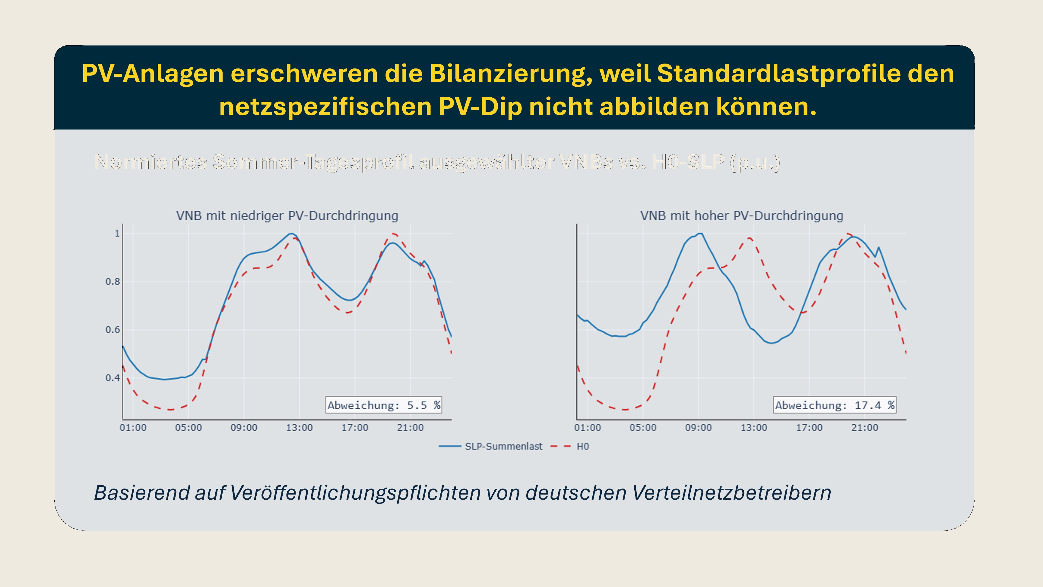 PV-Anlagen erschweren die Bilanzierung