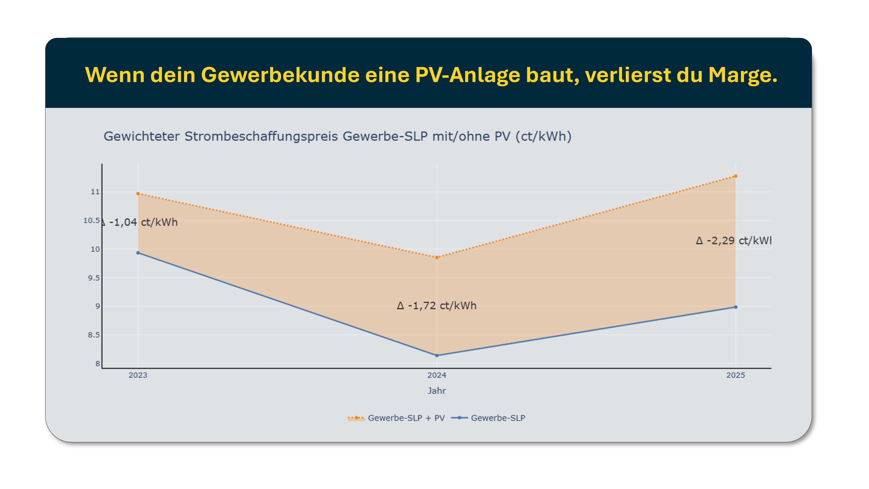 Wenn dein Gewerbekunde eine PV-Anlage baut, verlierst du Marge.